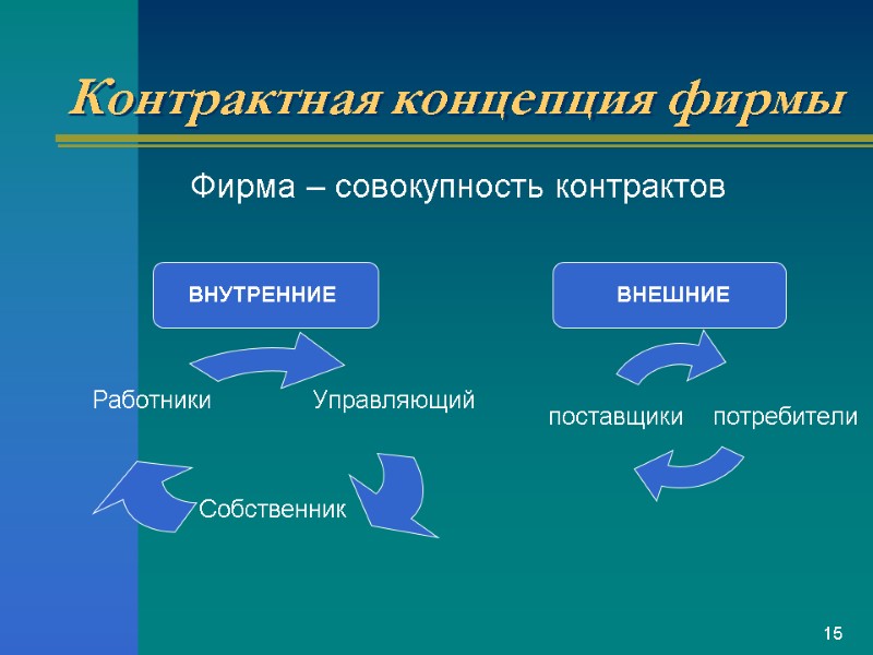 Контрактная концепция фирмы Фирма – совокупность контрактов ВНУТРЕННИЕ ВНЕШНИЕ 15
